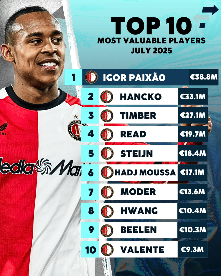 De meest waardevolle spelers van Feyenoord op basis van hun Estimated Transfer Value