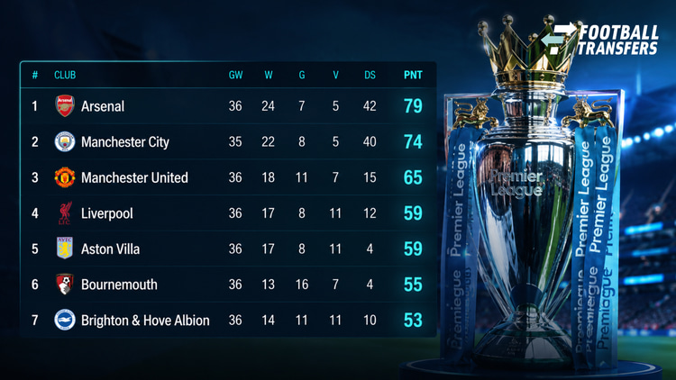 De ranglijst van de Premier League, waar nog enkele wedstrijden te spelen zijn.