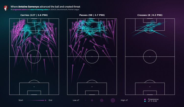 Antoine Semenyo's style of play
