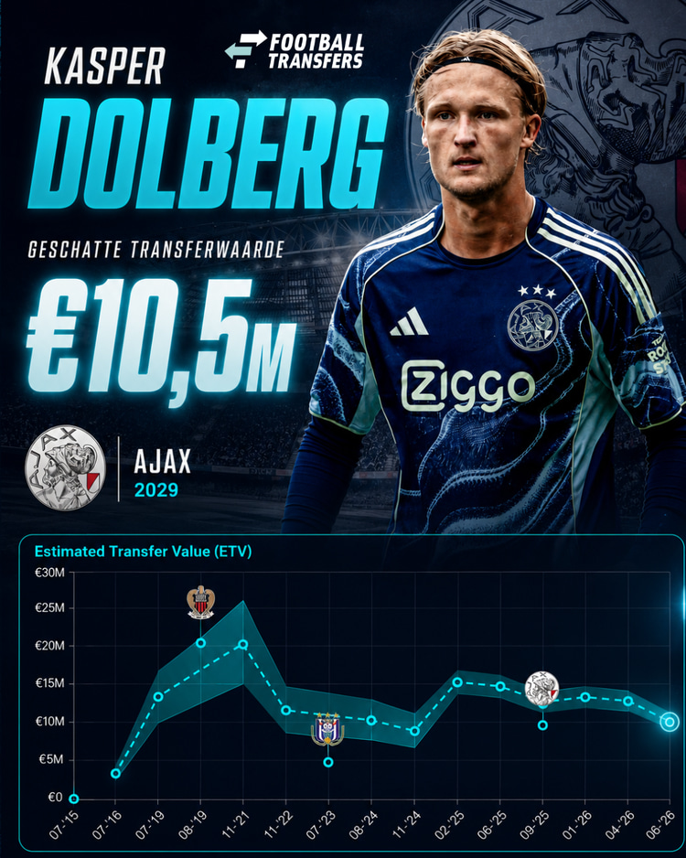 De Estimated Transfer Value (ETV) van Kasper Dolberg.