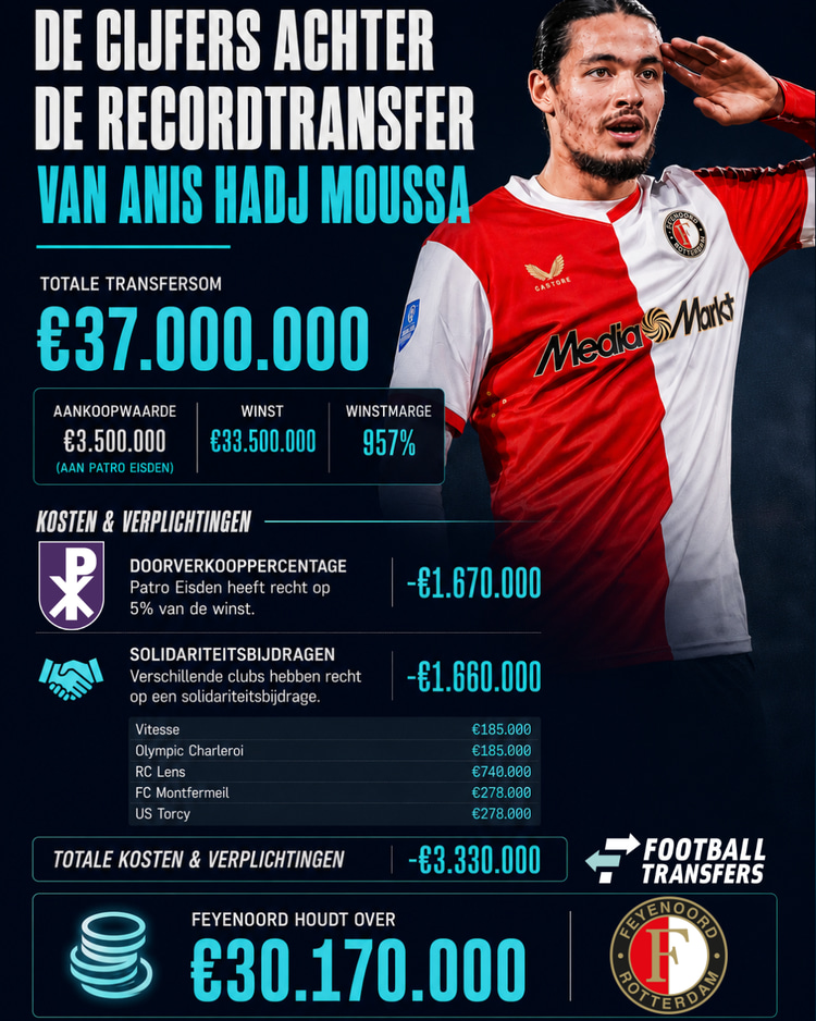 De cijfers achter de deal: Feyenoord boekt een winstmarge van 957%.