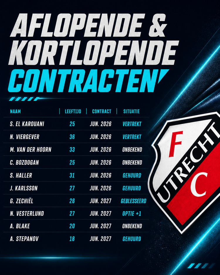 Bij FC Utrecht beschikken een hoop spelers over (huur)contracten die binnen nu en een jaar aflopen.