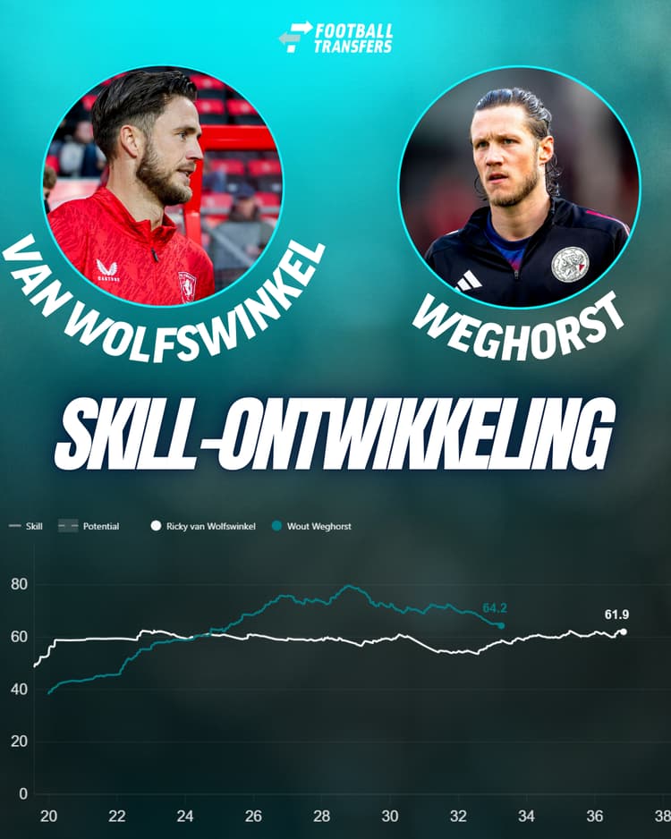 De Skill-ratings van Ricky van Wolfswinkel en Wout Weghorst.