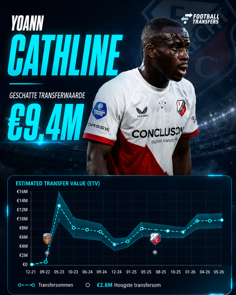 De ETV van Yoann Cathline ligt een stuk hoger dan zijn transfersom!