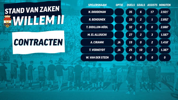 Aflopende contracten van Willem II