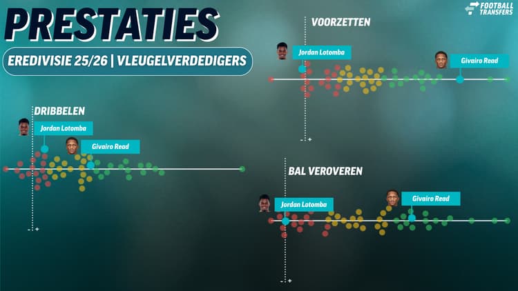 Jordan Lotomba lijkt dit seizoen moeite te hebben om het niveau van Givairo Read aan te tikken.