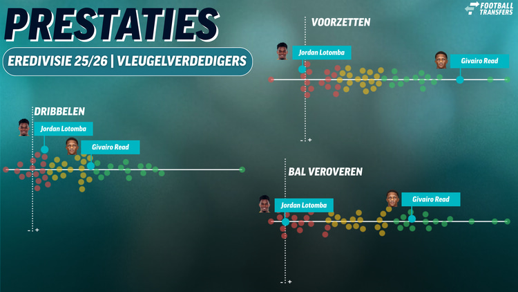 Jordan Lotomba heeft dit seizoen moeiteom het niveau van Givairo Read aan te tikken.