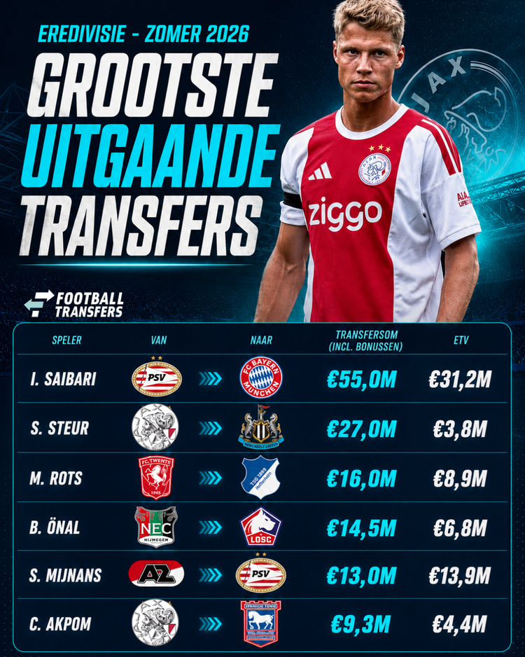 De grootste uitgaande transfers (per 22 juli) en de vergelijking tussen de totale transfersom en Estimated Transfer Value.