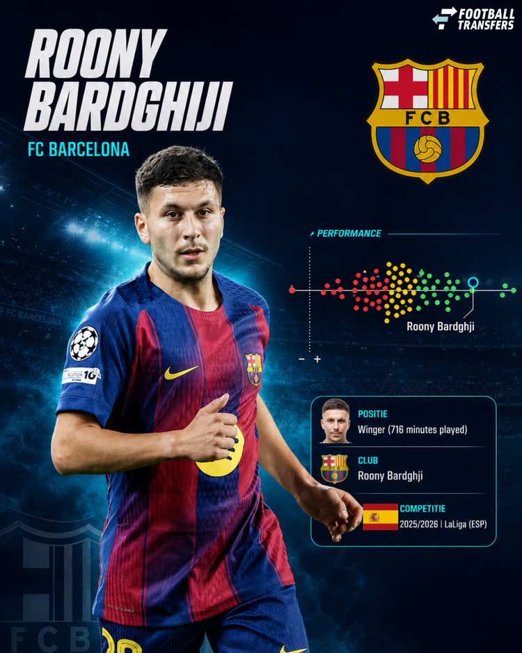 De prestaties van Roony Bardghji bij Barcelona in 2025/26 onder de vleugelaanvallers in LaLiga