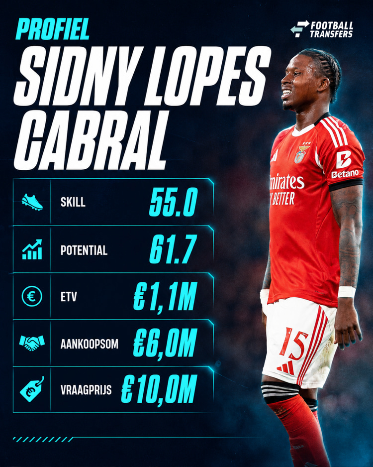 Sidny Lopes Cabral moet een torenhoge transfersom opleveren bij Benfica.