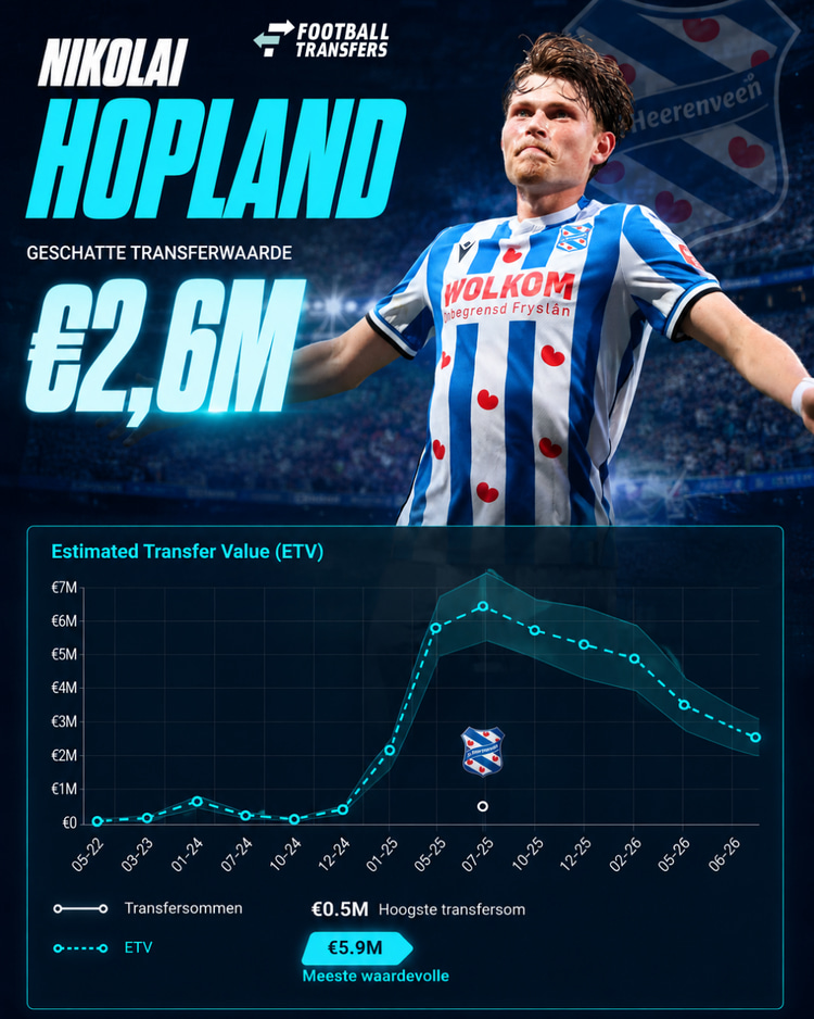 Ontwikkeling ETV Nikolai Hopland