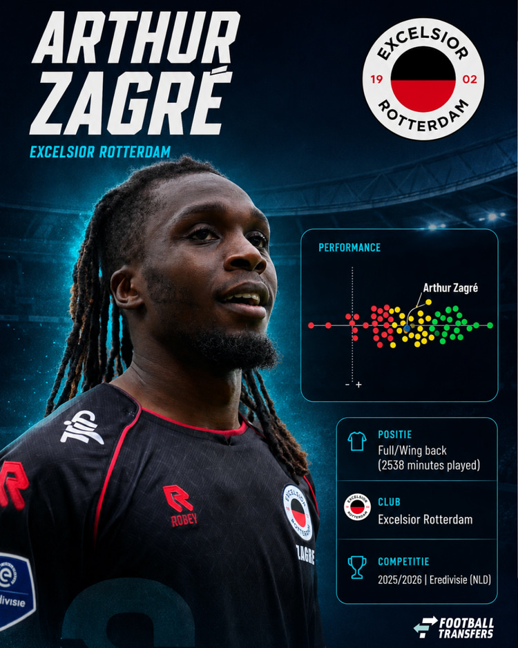De presatties van Zagre in 2025/26 onder de vleugelverdedigers in de Eredivisie.