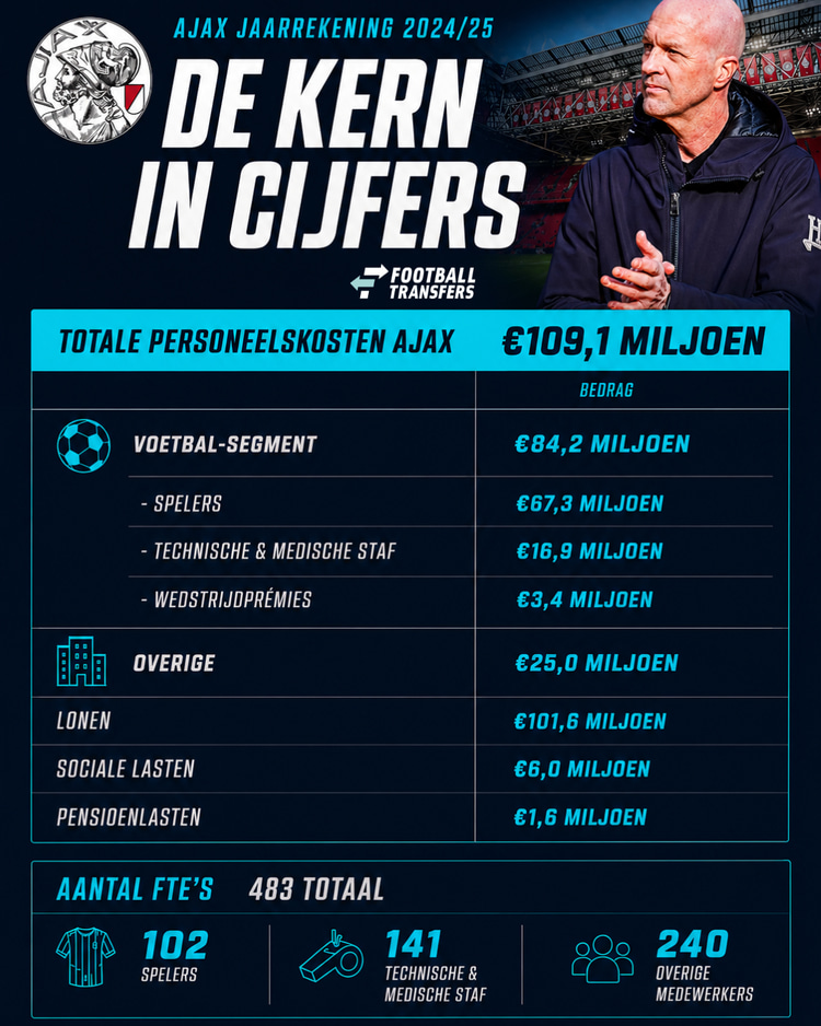 De cijfers van Ajax afgelopen seizoen.