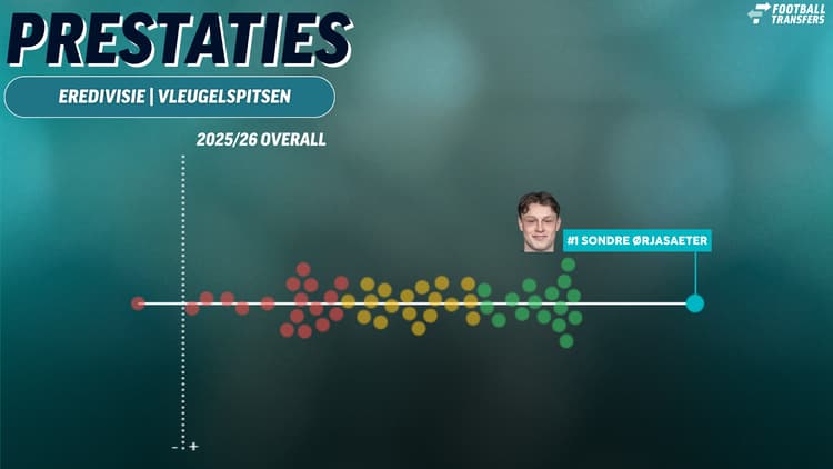 FC Twente lijkt met Sondre Ørjasæter een gouden greep te hebben gedaan. De Noor is volgens de data van SciSports de best presterende buitenspeler dit seizoen in de Eredivisie.
