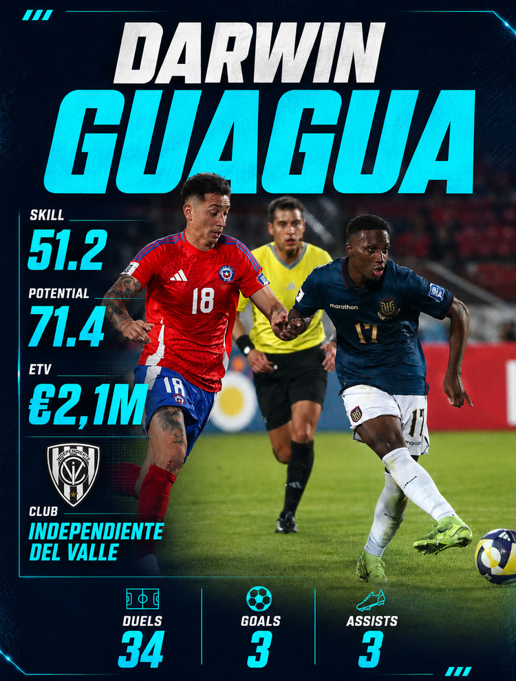 Darwin Guagua is een van de grootste talenten van Ecuador. Lijft Devy Rigaux hem straks in namens Feyenoord?