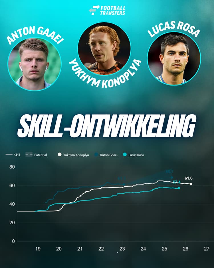 Yukhym Konoplya is een betere rechtsback dan Anton Gaaei en Lucas Rosa.