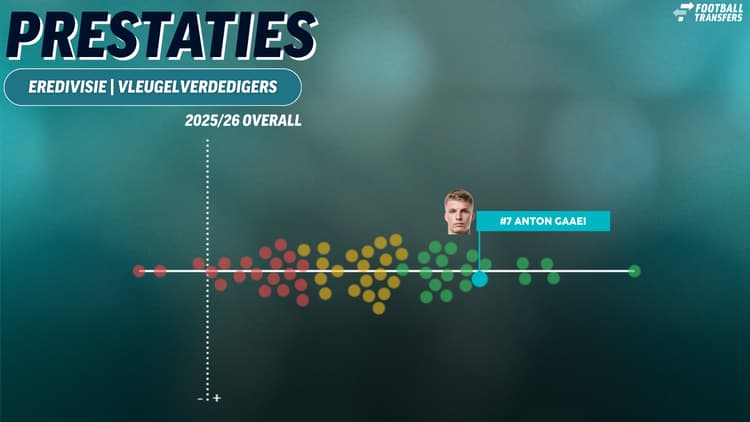 De prestaties van Anton Gaaei in de Eredivisie dit seizoen.