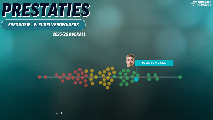 De prestaties van Anton Gaaei in de Eredivisie dit seizoen.