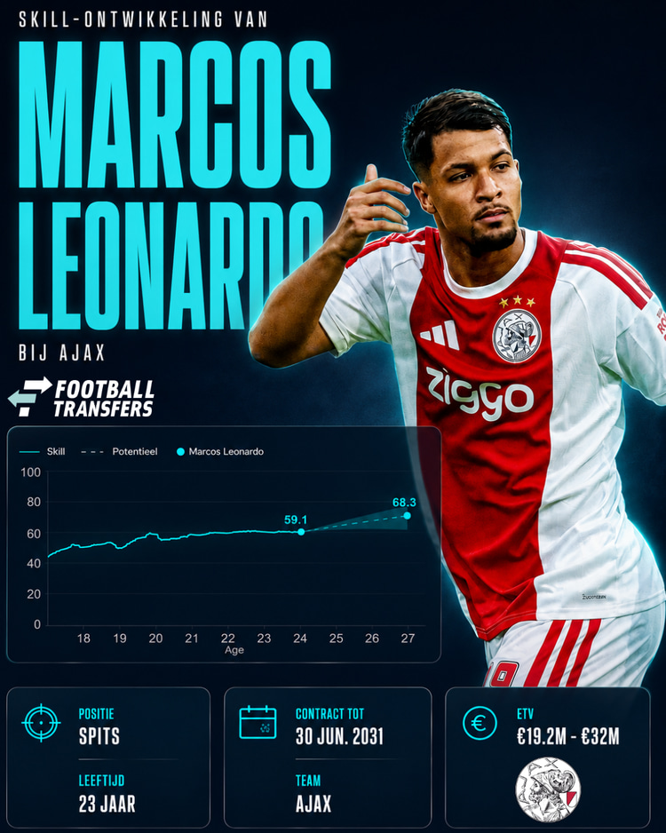 De Skill-ontwikkeling van Marcos Leonardo.