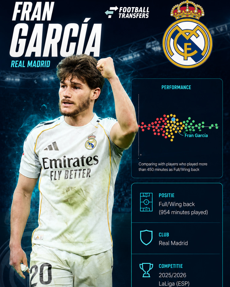 De prestaties van Fran Garcia bij Real Madrid in LaLiga onder de vleugelverdedigers. Hoe meer naar rechts en in het groen, hoe beter de prestaties.