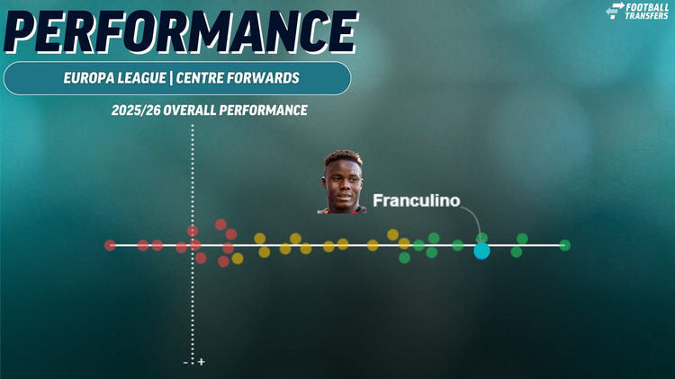 Franculino, Europa League performance, 2025/26