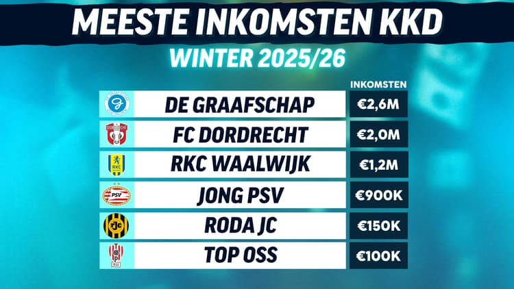 Geen enkele club in de Keuken Kampioen Divisie ontving zoveel geld afgelopen transferperiode als De Graafschap.