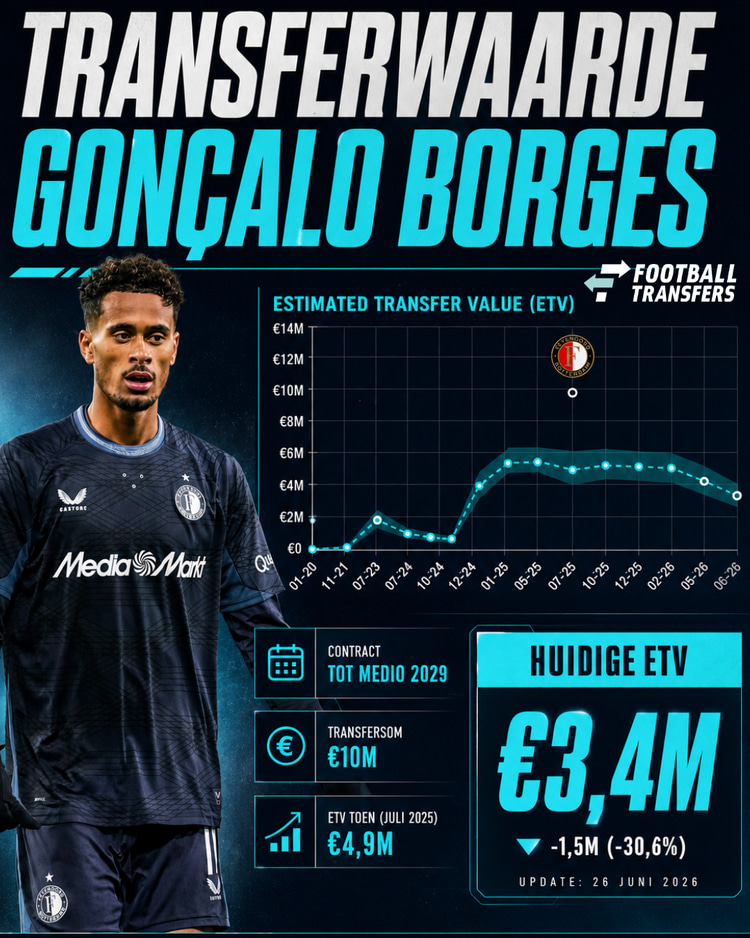 Feyenoord zag de Estimated Transfer Value (ETV) van Gonçalo Borges nooit in de buurt komen van de transfersom die werd betaald.