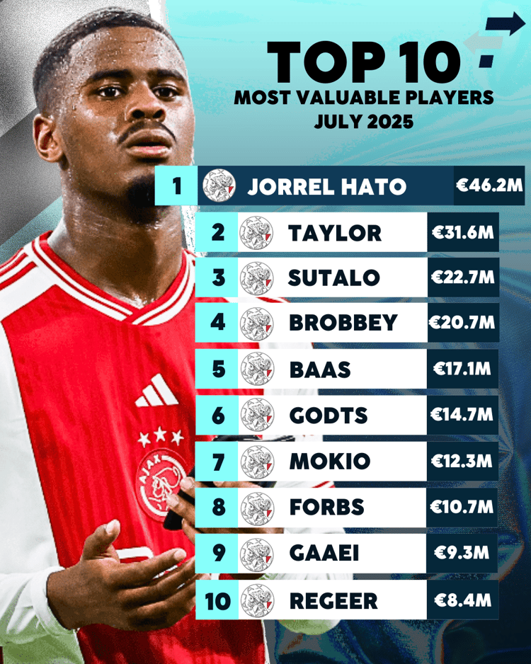 De meest waardevolle spelers van Ajax op basis van hun Estimated Transfer Value.