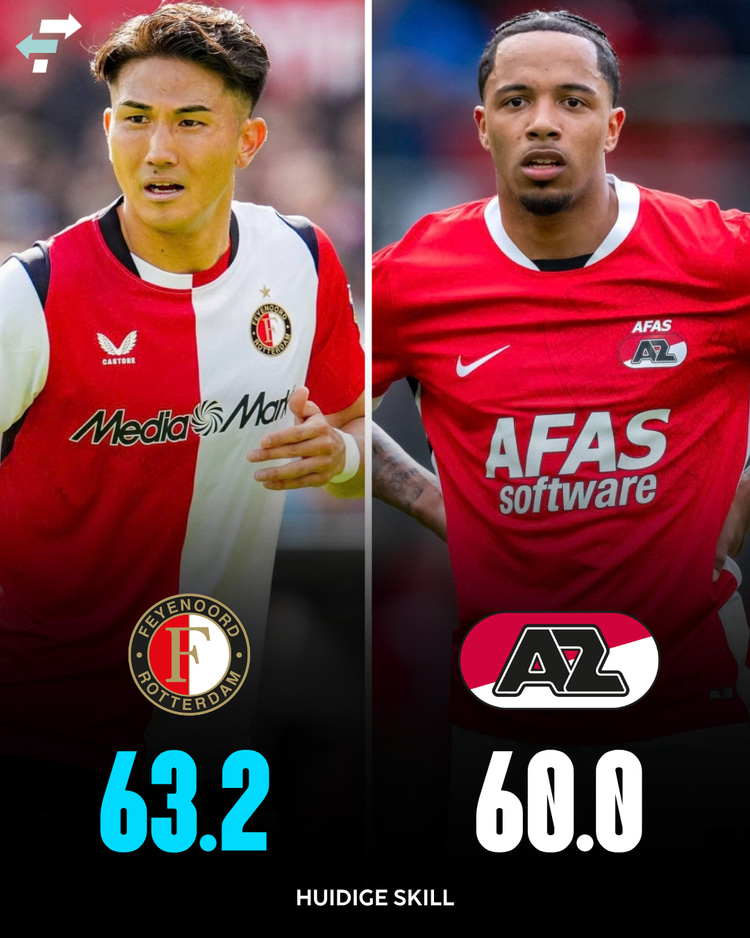 De gemiddelde Skill van Feyenoord ligt hoger dan die van AZ.