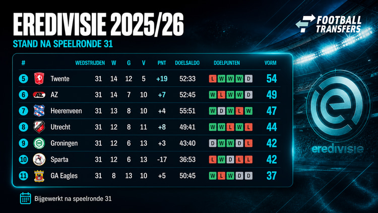 Stand in de Eredivisie na 31 duels