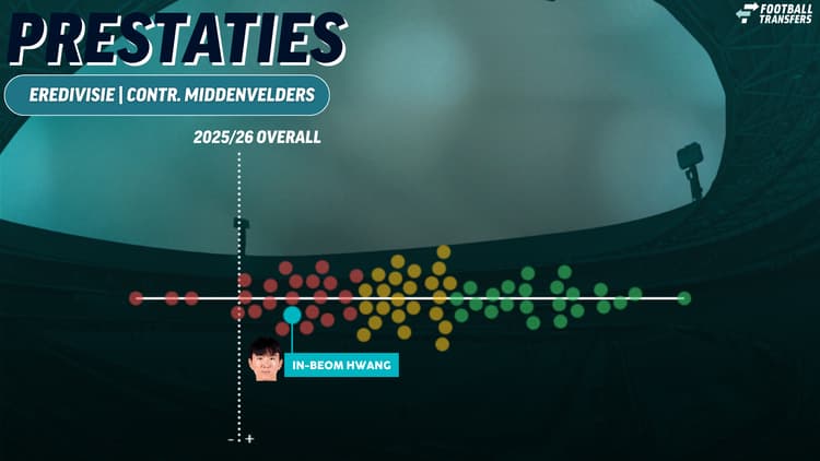 In-beom Hwang blijkt qua prestaties dit seizoen tot de slechtst presterende centrale/verdedigende middenvelders uit de Eredivisie te behoren.
