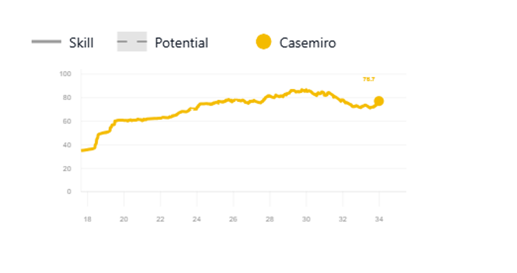 Casemiro, Career Progression
