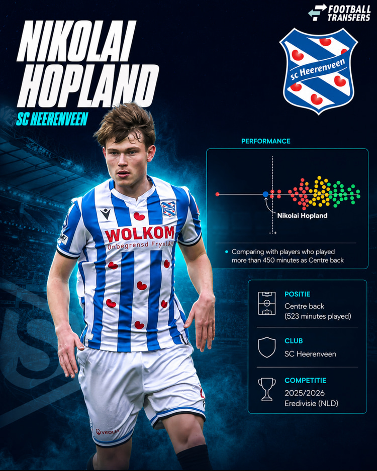 De prestaties van Hopland in 2025/26 onder de centrale verdedigers in de Eredivisie. Hoe meer naar rechts en in het groen, hoe beter de prestaties.