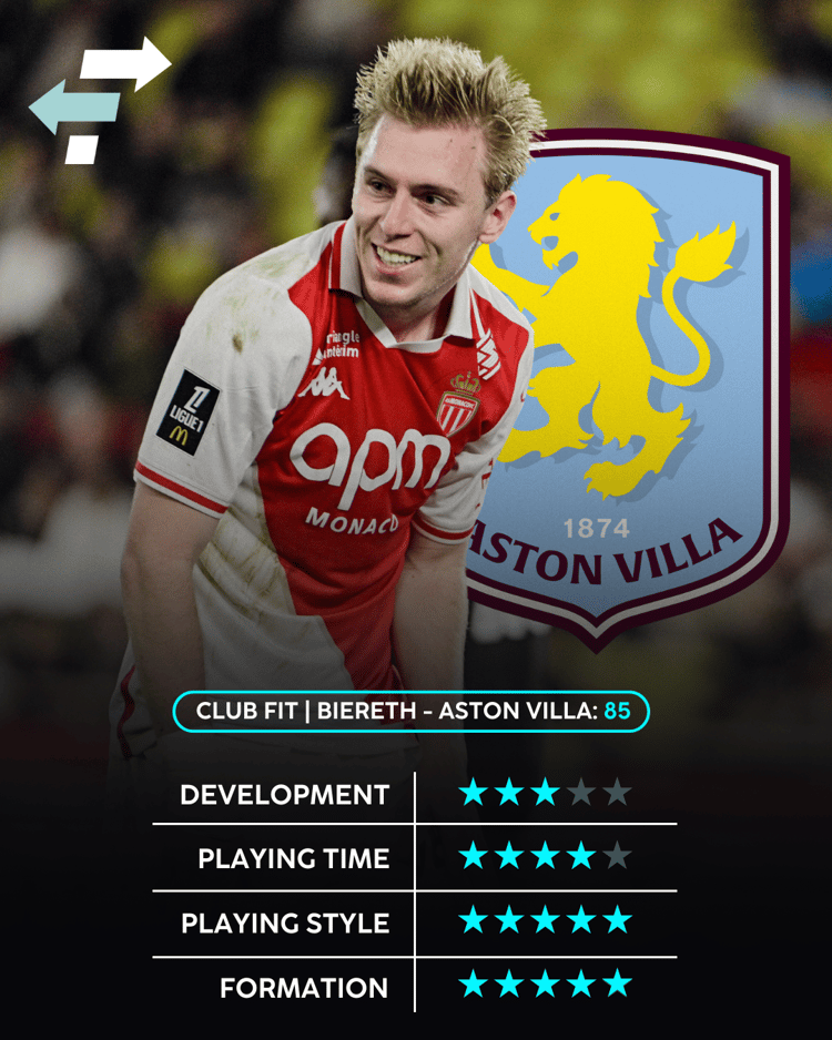 Mika Biereth is a strong fit for Aston Villa, according to SciSports analytics.