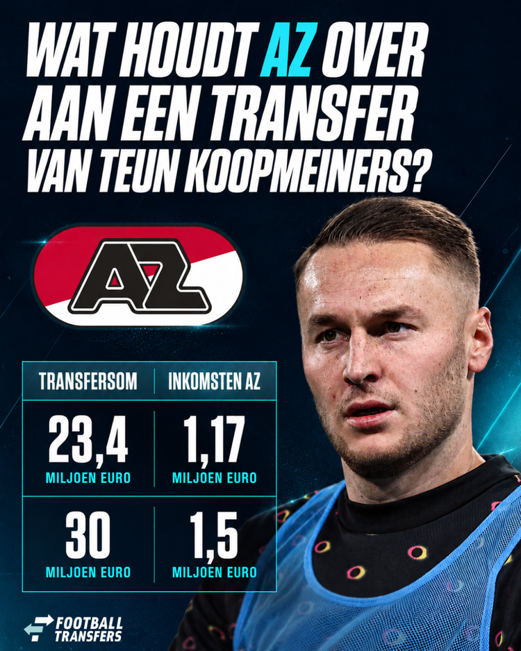 De mogelijke inkomsten van AZ bij een transfer van Teun Koopmeiners.