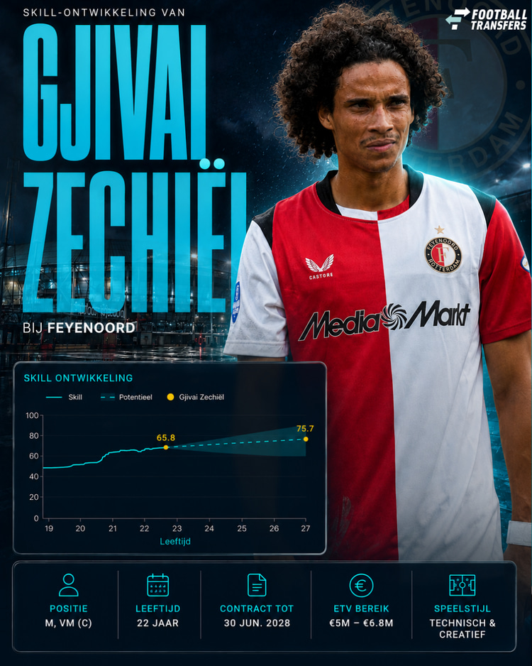 Ontwikkeling Skill van Gjivai Zechiël