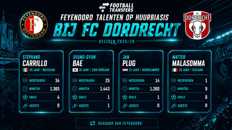Deze talenten van Feyenoord spelen dit seizoen op huurbasis bij FC Dordrecht.