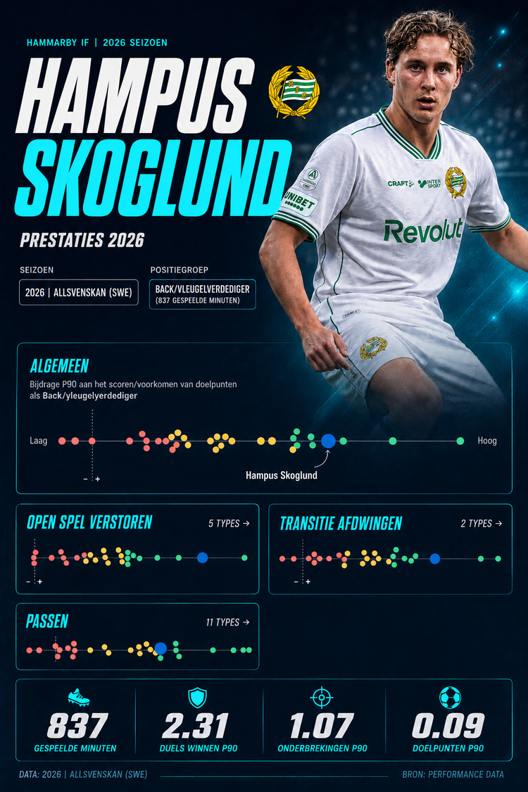 De prestaties van Hampus Skoglund dit seizoen bij Hammarby