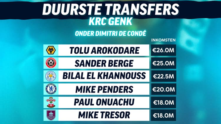 De duurste transfers bij KRC Genk onder leiding van Dimitri De Condé.