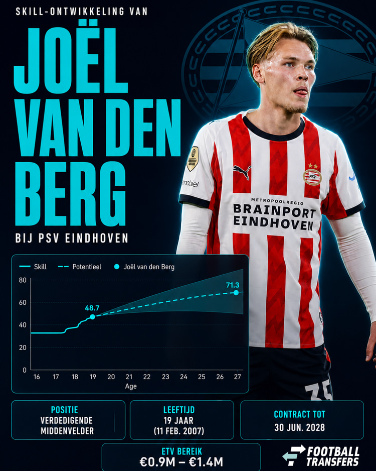 De Skill-ontwikkeling van Joël van den Berg.