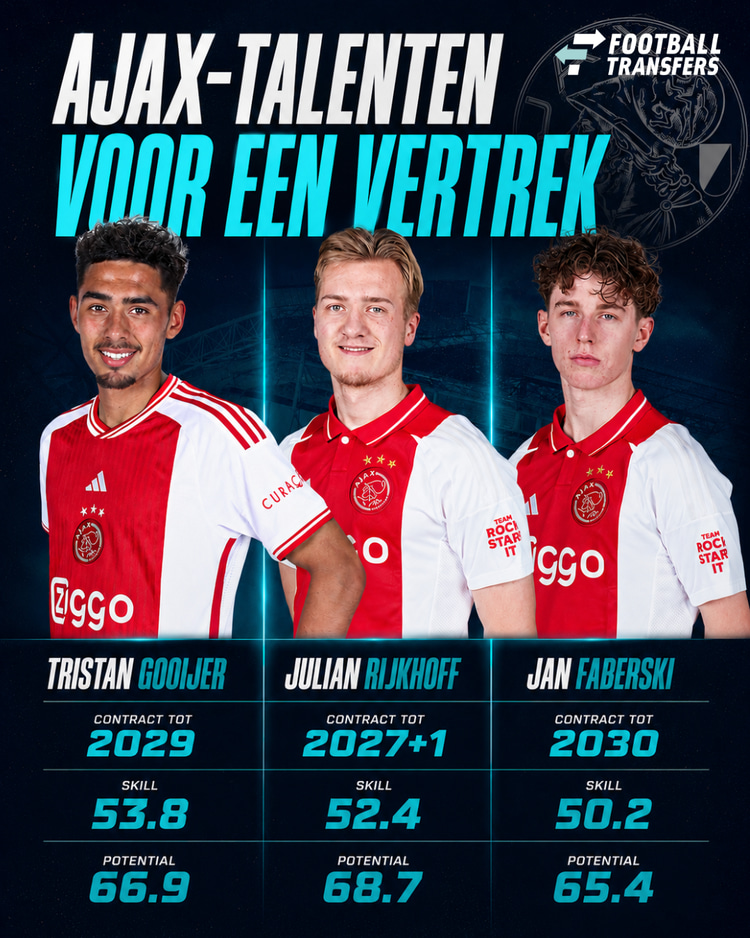Tristan Gooijer, Jan Faberski en Julian Rijkhoff lijken komend seizoen geen kansen te krijgen bij Ajax.