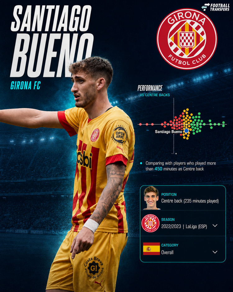 De prestaties van Santiago Bueno bij Girona FC (onder Michel) in 2022/23 onder de centrale verdedigers in LaLiga.