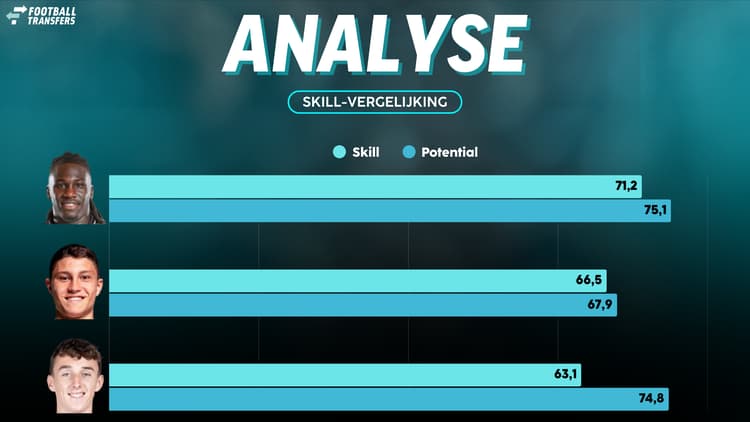 De Skill-ratings van Calvin Bassey, Jorge Cuenca en Youri Baas.
