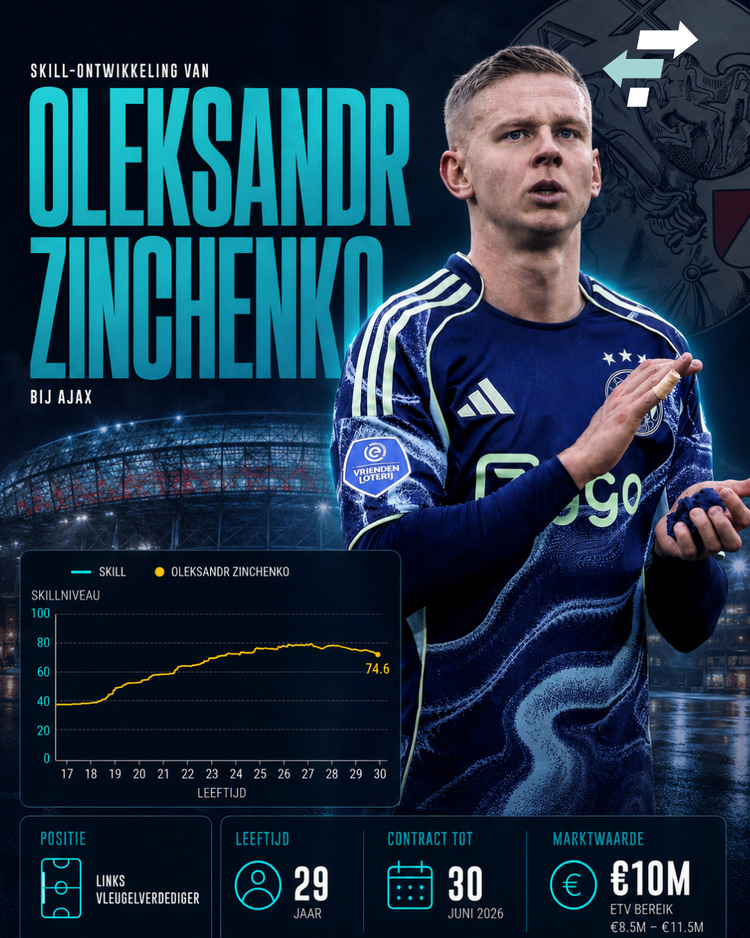 De Skill-rating van Oleksandr Zinchenko.
