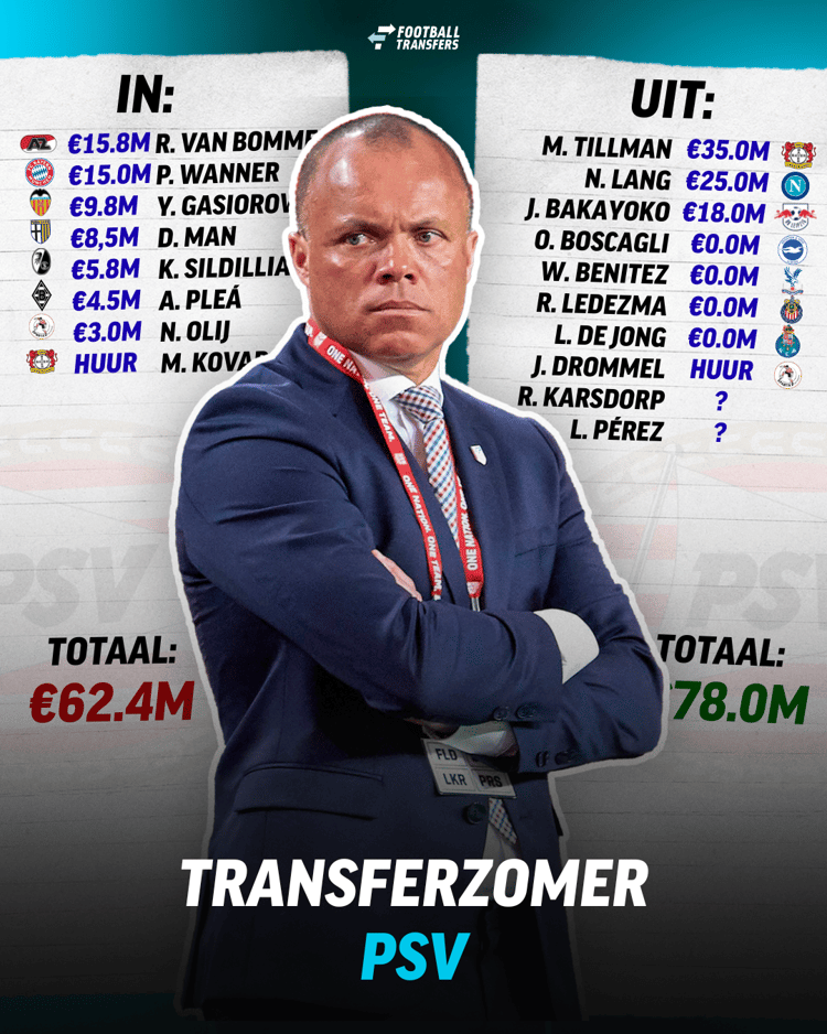 Alle transfers van PSV op een rijtje!