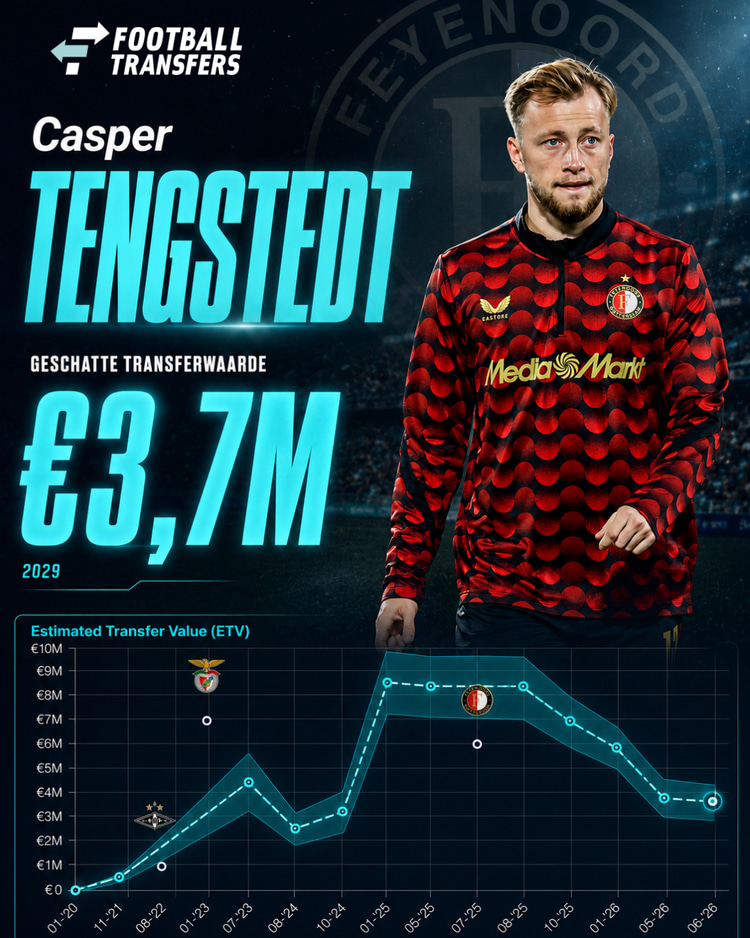 De Estimated Transfer Value (ETV) van Casper Tengstedt.