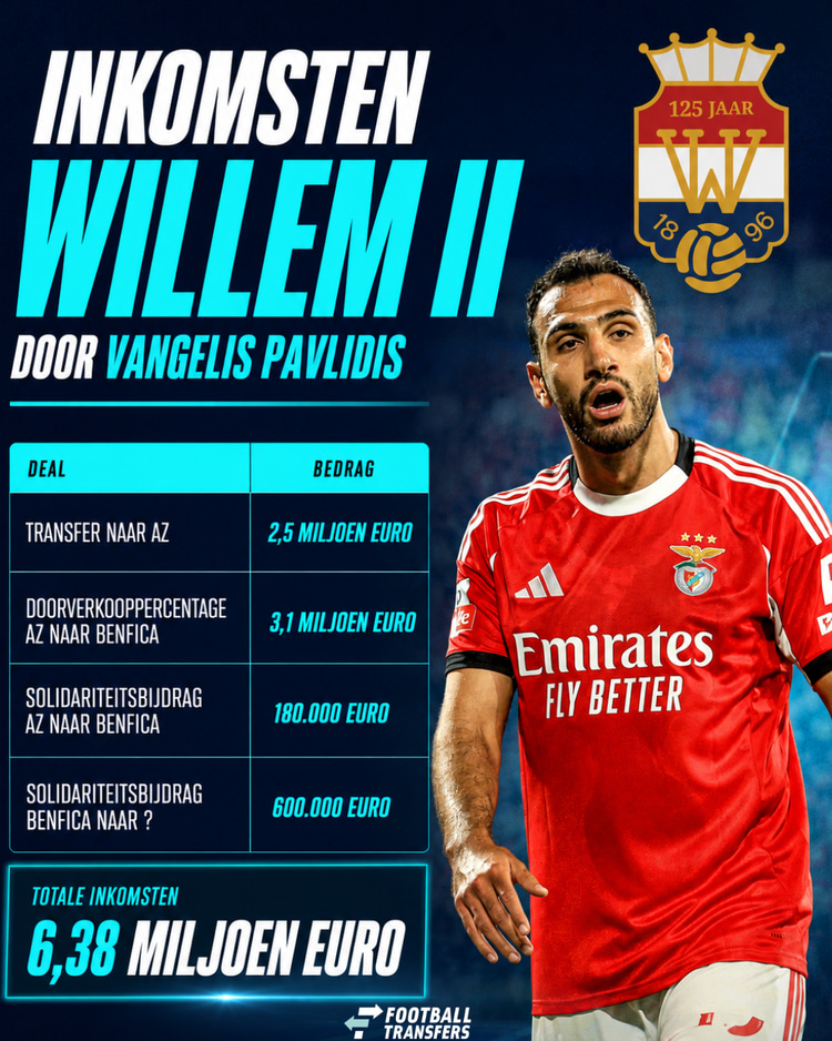 Vangelis Pavlidis kan Willem II weer financieel helpen met een toptransfer.