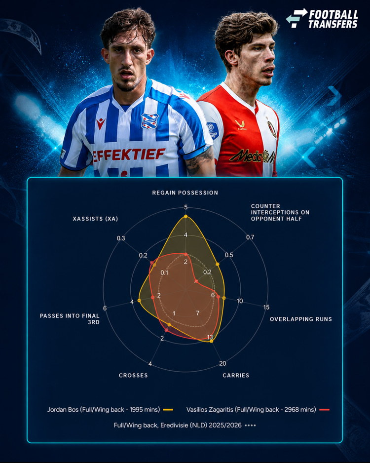 Het profiel van Zagaritis en Bos in 2025/26.