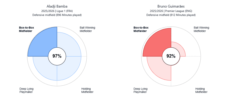 Aladji Bamba, Bruno Guimaraes, Playing Style Comparison