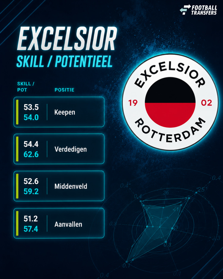 De Skill en Potential bij Excelsior per linie